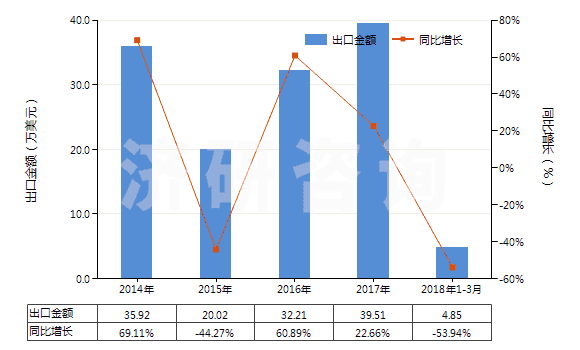 2014-2018年3月中國(guó)乙苯(HS29026000)出口總額及增速統(tǒng)計(jì)